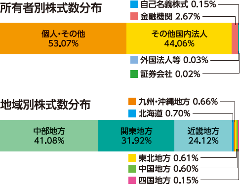 所有者別/地域別 株式分布グラフ