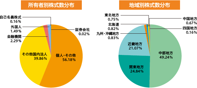 所有者別/地域別 株式数分布グラフ